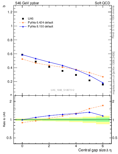 Plot of fbcorr-vs-deta in 546 GeV ppbar collisions