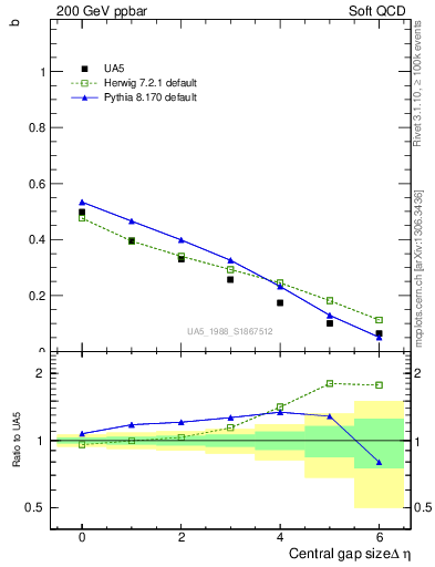 Plot of fbcorr-vs-deta in 200 GeV ppbar collisions