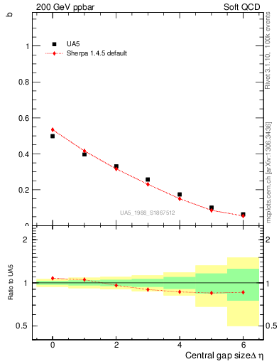Plot of fbcorr-vs-deta in 200 GeV ppbar collisions