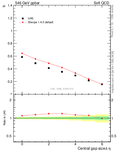 Plot of fbcorr-vs-deta in 546 GeV ppbar collisions