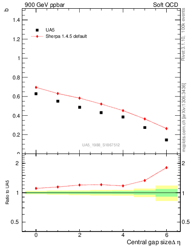 Plot of fbcorr-vs-deta in 900 GeV ppbar collisions