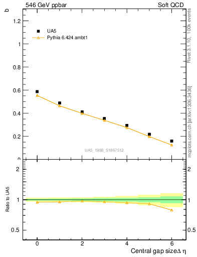 Plot of fbcorr-vs-deta in 546 GeV ppbar collisions