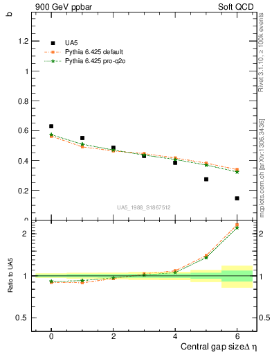 Plot of fbcorr-vs-deta in 900 GeV ppbar collisions