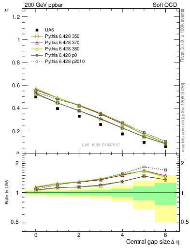 Plot of fbcorr-vs-deta in 200 GeV ppbar collisions