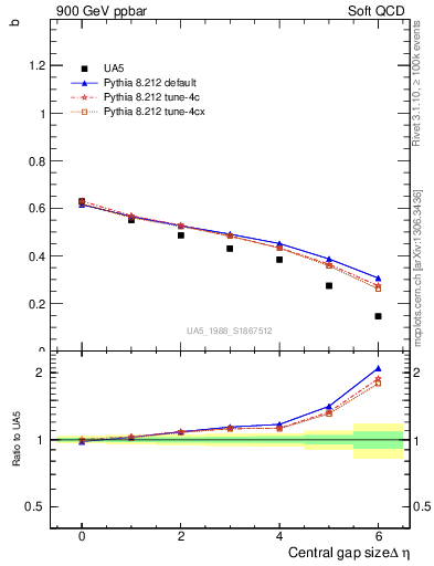 Plot of fbcorr-vs-deta in 900 GeV ppbar collisions