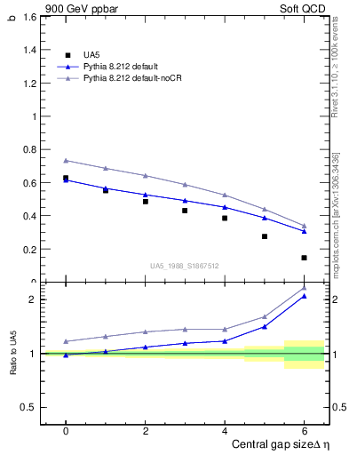 Plot of fbcorr-vs-deta in 900 GeV ppbar collisions