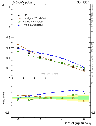 Plot of fbcorr-vs-deta in 546 GeV ppbar collisions