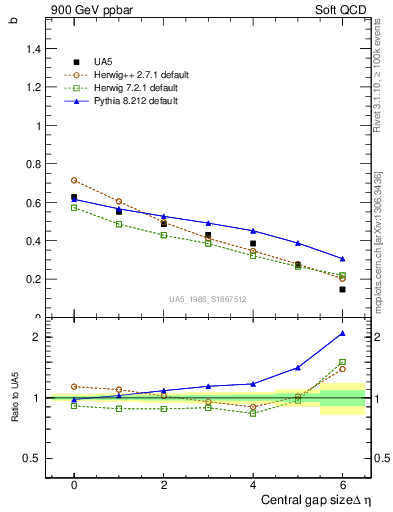 Plot of fbcorr-vs-deta in 900 GeV ppbar collisions