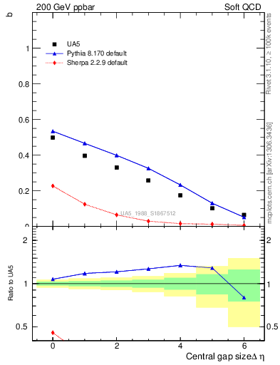 Plot of fbcorr-vs-deta in 200 GeV ppbar collisions