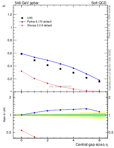 Plot of fbcorr-vs-deta in 546 GeV ppbar collisions
