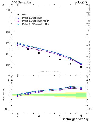 Plot of fbcorr-vs-deta in 546 GeV ppbar collisions