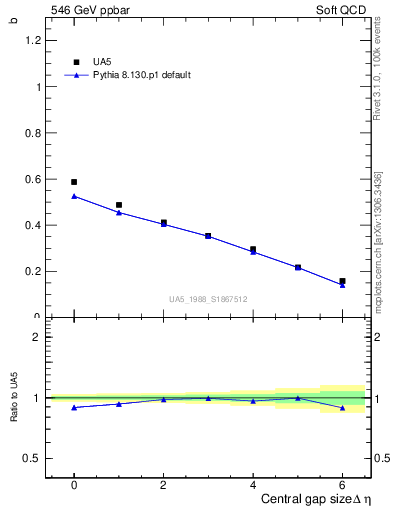 Plot of fbcorr-vs-deta in 546 GeV ppbar collisions