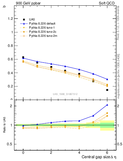 Plot of fbcorr-vs-deta in 900 GeV ppbar collisions
