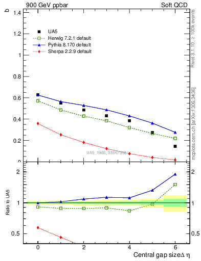Plot of fbcorr-vs-deta in 900 GeV ppbar collisions