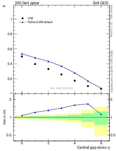 Plot of fbcorr-vs-deta in 200 GeV ppbar collisions