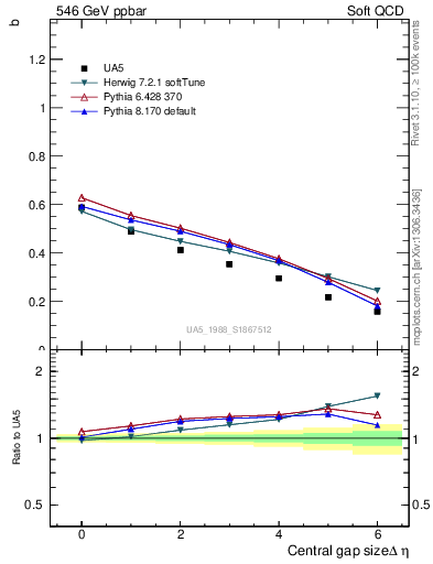 Plot of fbcorr-vs-deta in 546 GeV ppbar collisions