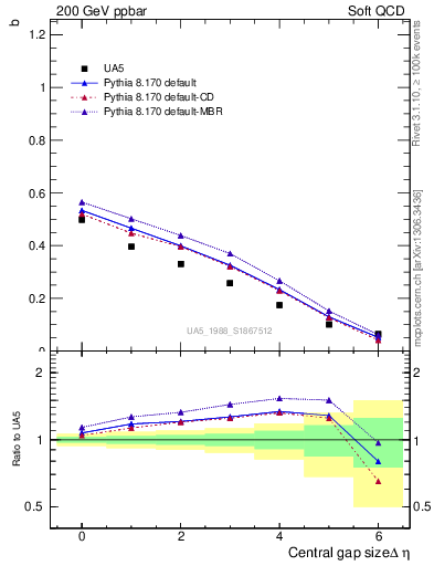 Plot of fbcorr-vs-deta in 200 GeV ppbar collisions