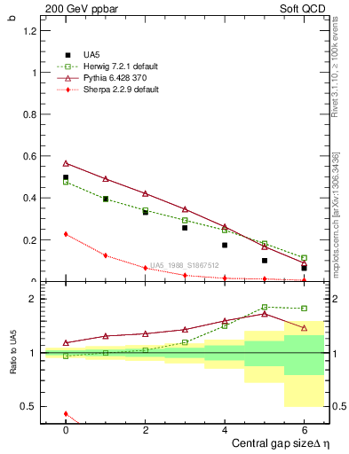Plot of fbcorr-vs-deta in 200 GeV ppbar collisions