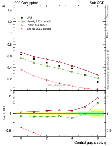 Plot of fbcorr-vs-deta in 900 GeV ppbar collisions