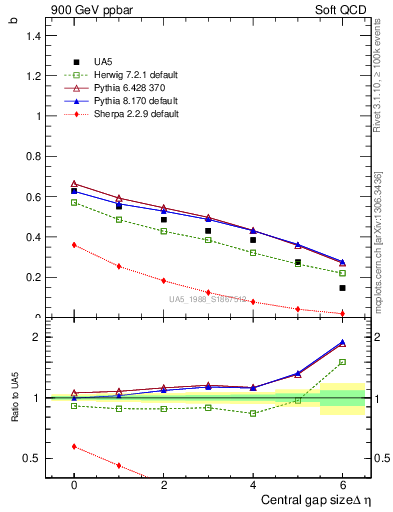 Plot of fbcorr-vs-deta in 900 GeV ppbar collisions