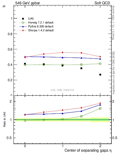 Plot of fbcorr-vs-detapos in 546 GeV ppbar collisions
