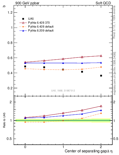 Plot of fbcorr-vs-detapos in 900 GeV ppbar collisions