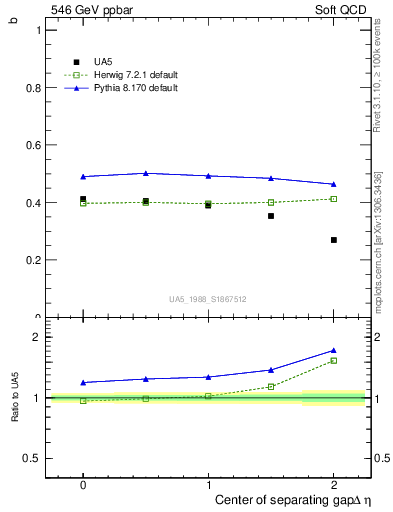 Plot of fbcorr-vs-detapos in 546 GeV ppbar collisions