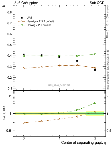 Plot of fbcorr-vs-detapos in 546 GeV ppbar collisions