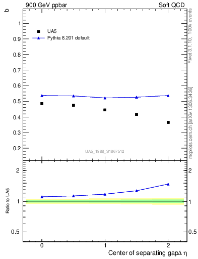 Plot of fbcorr-vs-detapos in 900 GeV ppbar collisions