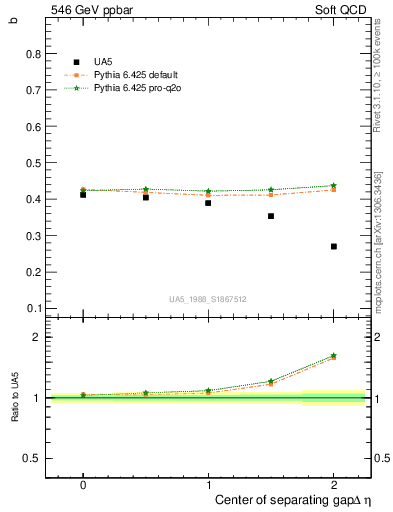 Plot of fbcorr-vs-detapos in 546 GeV ppbar collisions