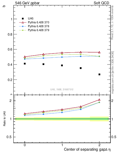 Plot of fbcorr-vs-detapos in 546 GeV ppbar collisions