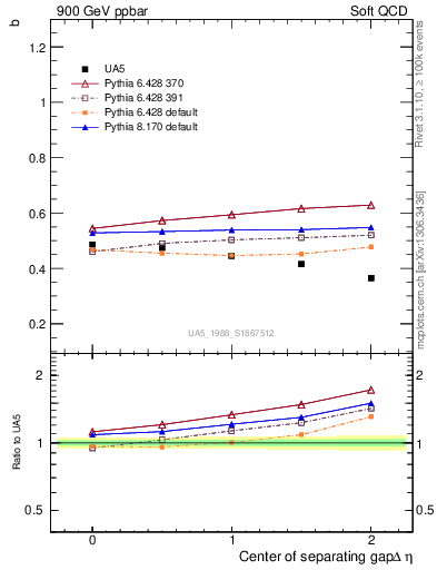 Plot of fbcorr-vs-detapos in 900 GeV ppbar collisions
