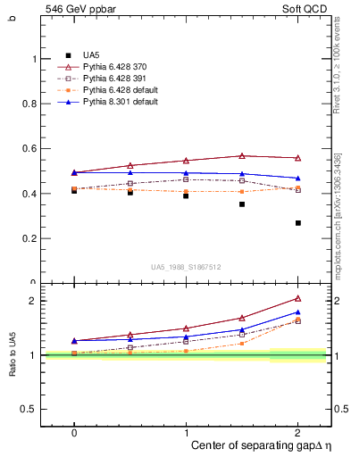 Plot of fbcorr-vs-detapos in 546 GeV ppbar collisions