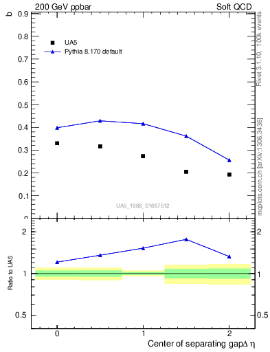 Plot of fbcorr-vs-detapos in 200 GeV ppbar collisions
