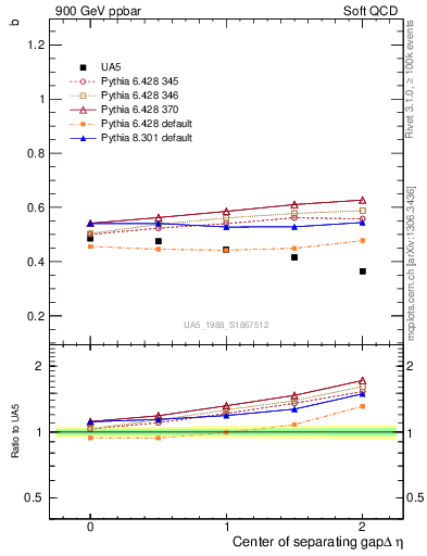 Plot of fbcorr-vs-detapos in 900 GeV ppbar collisions