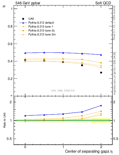 Plot of fbcorr-vs-detapos in 546 GeV ppbar collisions