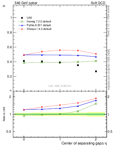 Plot of fbcorr-vs-detapos in 546 GeV ppbar collisions