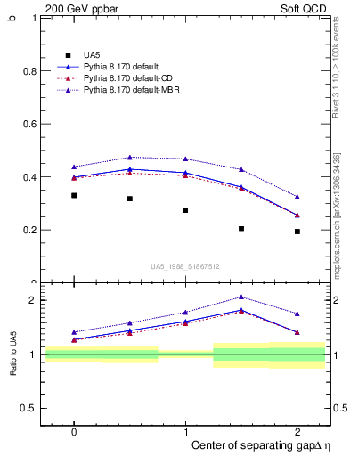 Plot of fbcorr-vs-detapos in 200 GeV ppbar collisions