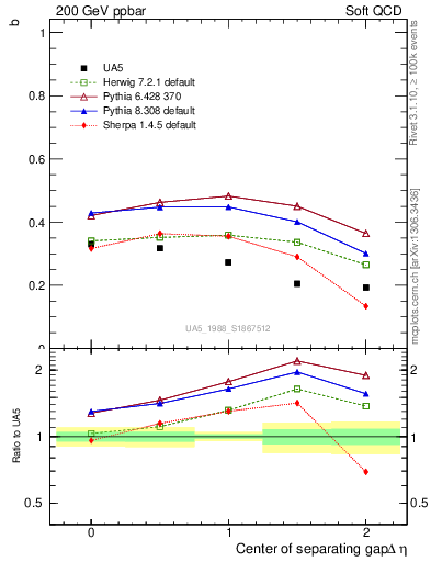 Plot of fbcorr-vs-detapos in 200 GeV ppbar collisions