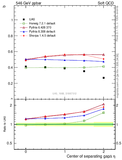 Plot of fbcorr-vs-detapos in 546 GeV ppbar collisions