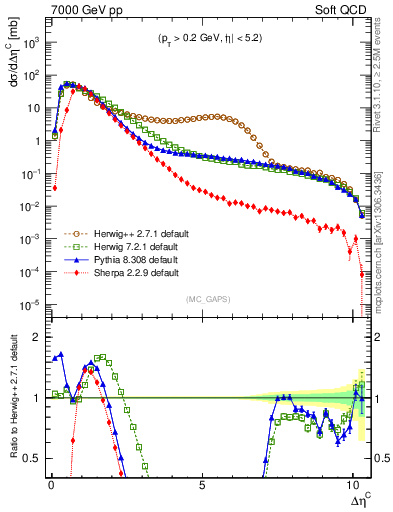 Plot of gaps_mc in 7000 GeV pp collisions