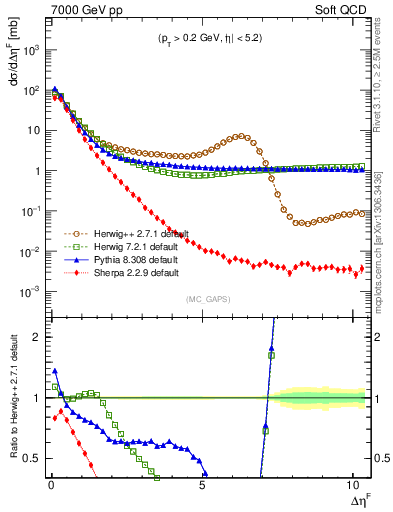 Plot of gaps_mc in 7000 GeV pp collisions