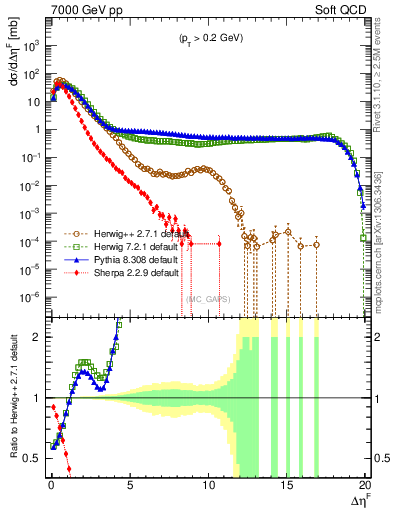 Plot of gaps_mc in 7000 GeV pp collisions