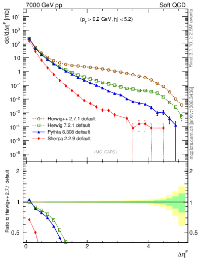 Plot of gaps_mc in 7000 GeV pp collisions