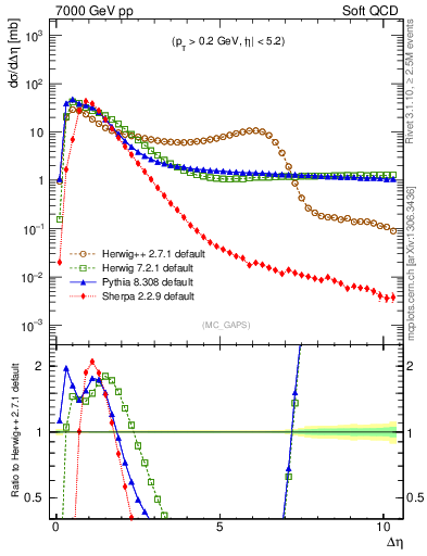 Plot of gaps_mc in 7000 GeV pp collisions