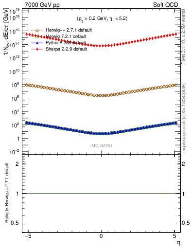 Plot of gaps_mc in 7000 GeV pp collisions