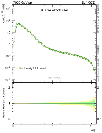Plot of gaps_mc in 7000 GeV pp collisions