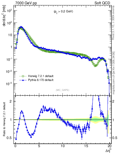 Plot of gaps_mc in 7000 GeV pp collisions