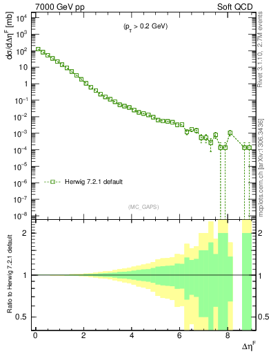 Plot of gaps_mc in 7000 GeV pp collisions