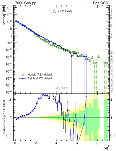 Plot of gaps_mc in 7000 GeV pp collisions